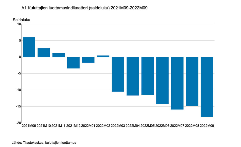 Soome tarbijausaldus kukkus septembris rekordmadalale – see puudutab ka inimeste enda olukorda