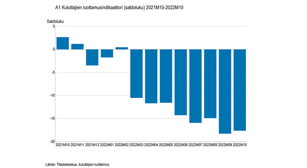 Soomes on tarbijausaldus jätkuvalt aegade madalaimal tasemel