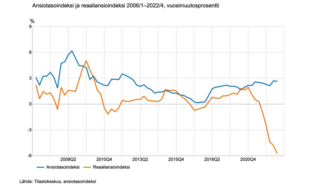 Soomes langes reaalsissetulek 5,7 protsenti