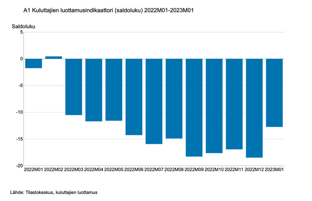 Soome tarbijate kindlustunne püsis jaanuaris väga madal