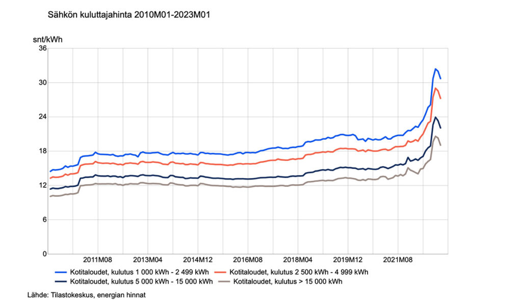 Statistikaamet: Soomes kerkis 2022. aasta lõpus elektri hind erakordselt kõrgele