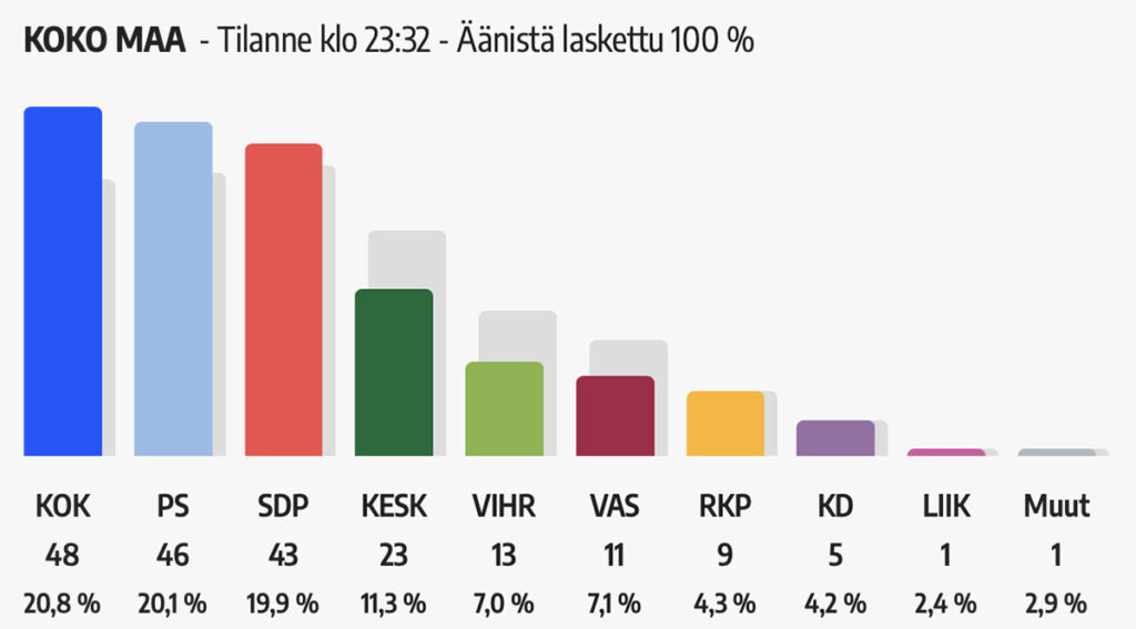 Lõplikud tulemused: Soome valimised võitsid ülekaalukalt opositsioonierakonnad
