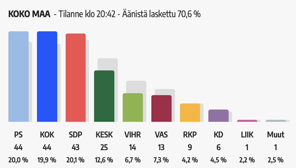 Ootamatu pööre: Põlissoomlased läksid Soomes valimisi juhtima