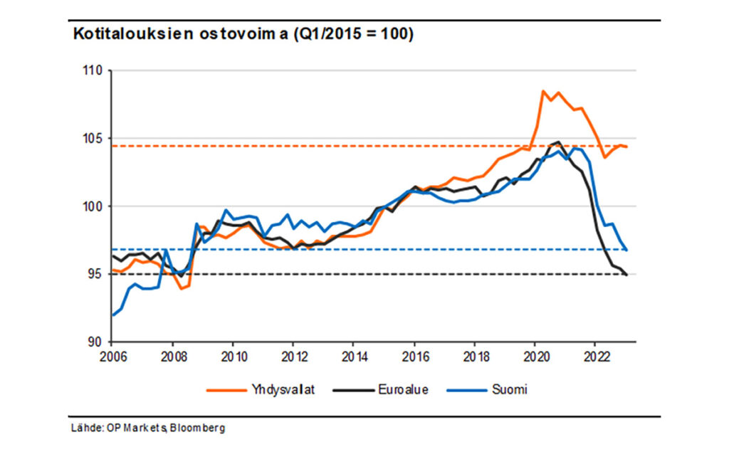 Karm seis: soomlaste ostujõud langes 2008. aasta tasemele