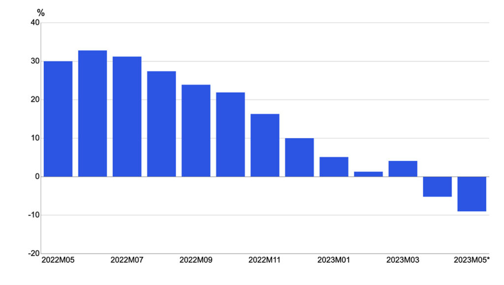 Soome tööstuse käive kahanes maikuus 9 protsenti