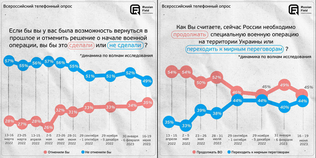 Suureneb venelaste arv, kes leiavad, et Ukraina sõda oli viga