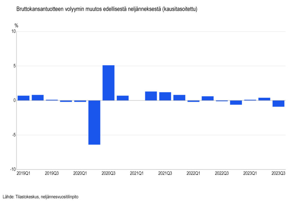 Soome majandus pööras III kvartalis langusse