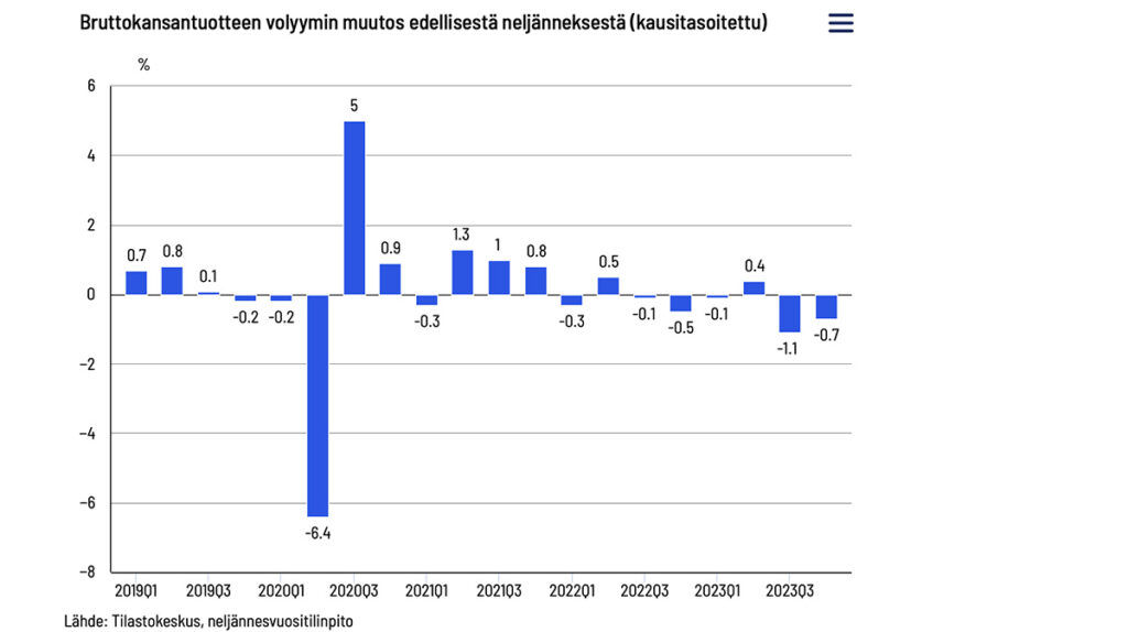 Soome majandus langes 2023. aastal 1 protsendi