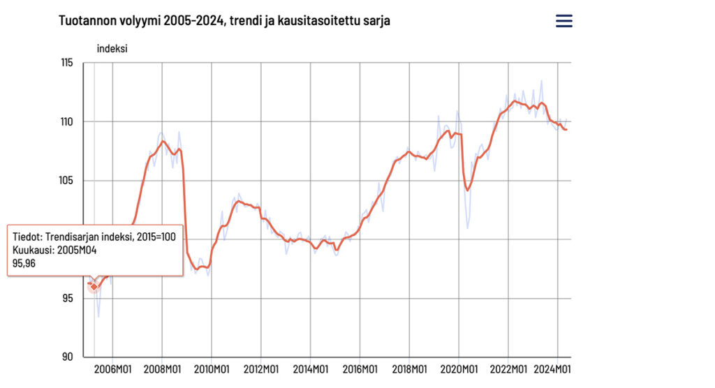 Soomes oli maikuus majanduslangus 1,9 protsenti