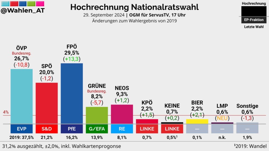 Austria valimised võitis venemeelne Vabaduspartei