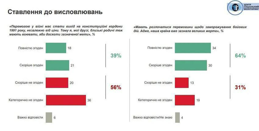 Uuring: enamus ukrainlasi tahab rahu ja on nõus territooriumi loovutamisega