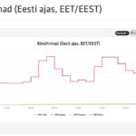 Homme Eesti ja Soome elektrihinna vahe 70-kordne