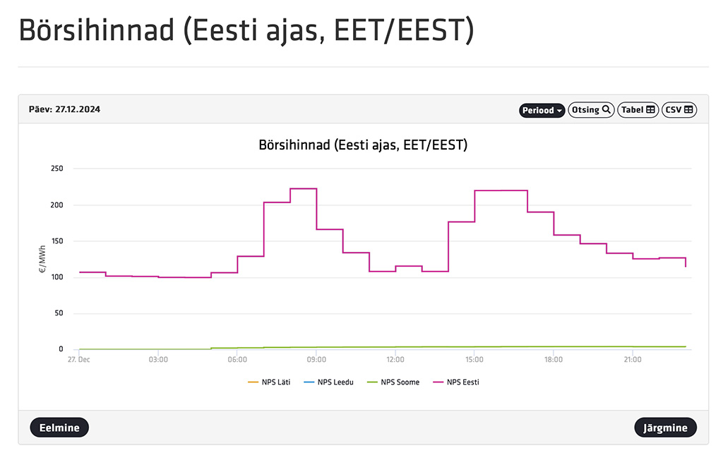 Homme Eesti ja Soome elektrihinna vahe 70-kordne