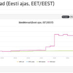 Eesti ja Soome elektrihinna vahe hüppab 30-kordseks