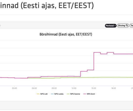 Eesti ja Soome elektrihinna vahe hüppab 30-kordseks