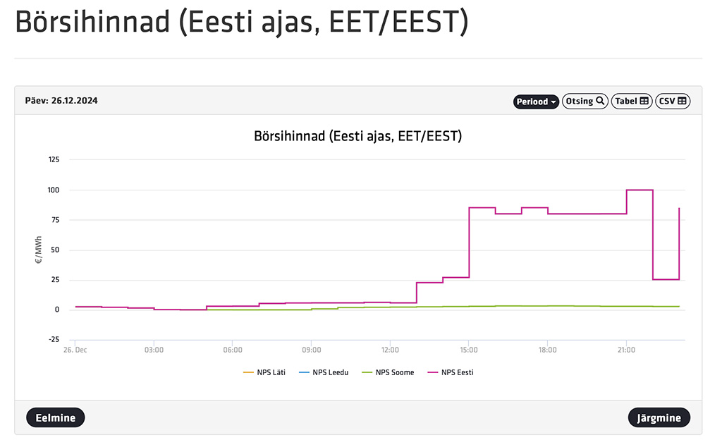 Eesti ja Soome elektrihinna vahe hüppab 30-kordseks