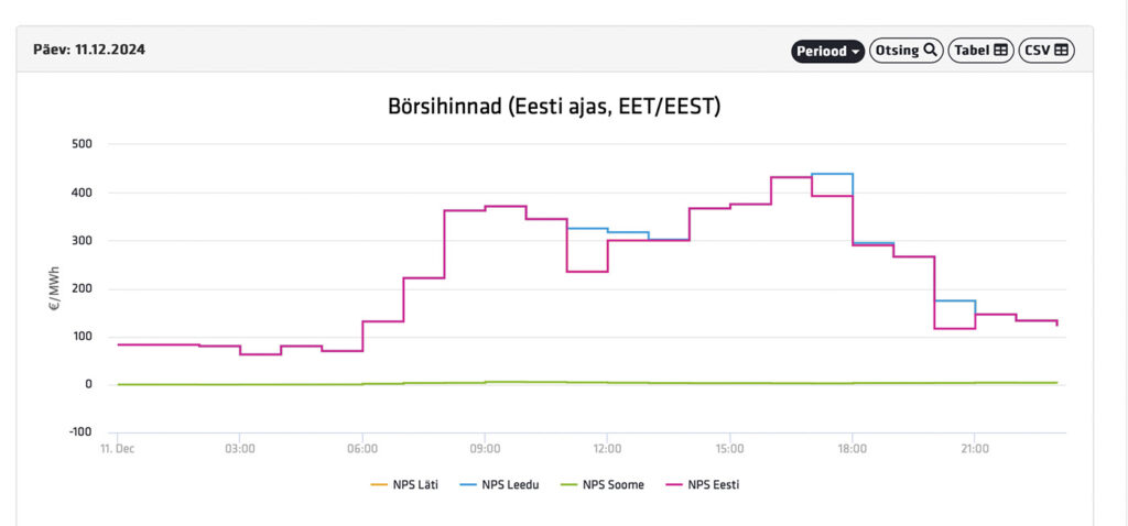 Eesti ja Soome elektrihinna vahe täna kohati 400-kordne