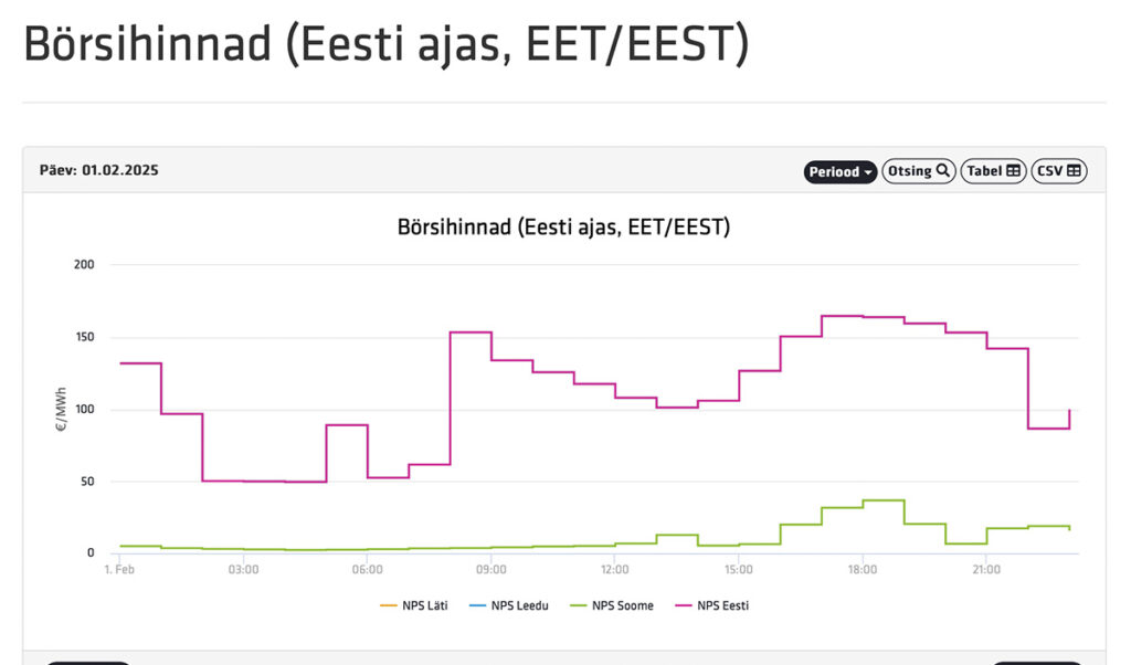 Eesti ja Soome elektrihinna vahe käriseb 40-kordseks