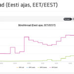 Eesti ja Soome elektrihinna vahe käriseb 40-kordseks