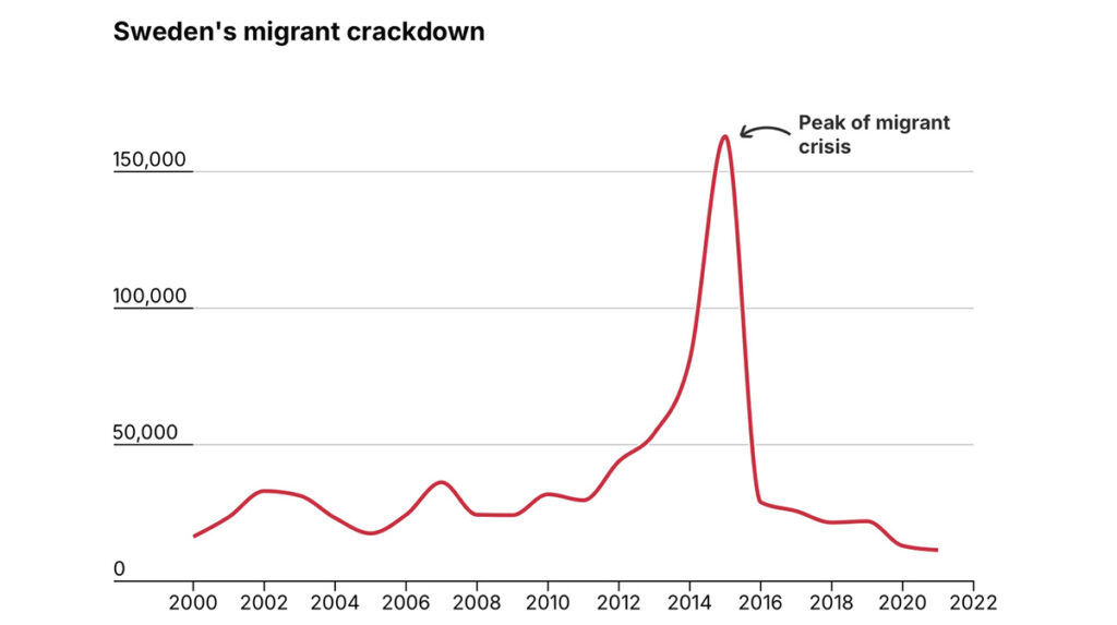 Rootsi tõmbas migratsioonile pidurit, kuna asi on väga hull