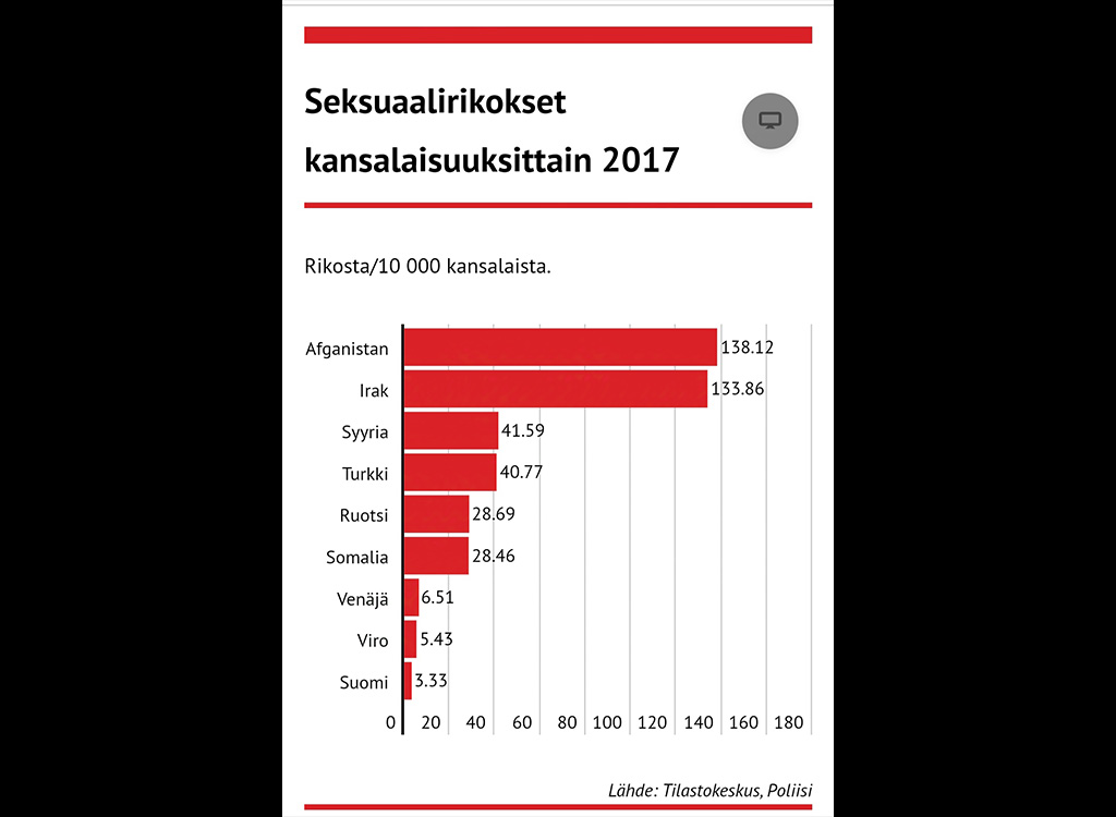 Elon Musk jagas statistikat Soome seksuaalkuritegude kohta: Wow