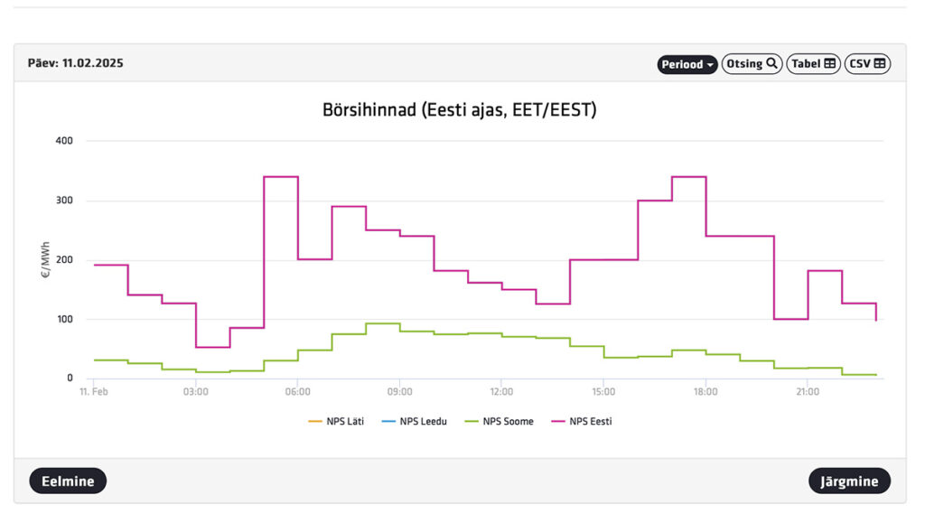 Eesti ja Soome elektrihinna vahe käriseb taas suureks