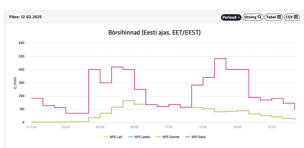 Elektri hind Eestis rebib Soome omal eest ära