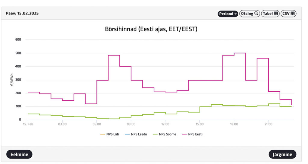 Eesti ja Soome elektrihinna vahe käriseb 80-kordseks