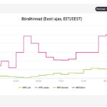Eesti ja Soome elektrihinna vahe käriseb 80-kordseks