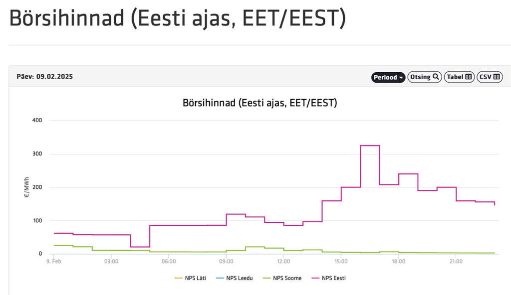 Soome ja Eesti elektrihinna vahe käriseb 80-kordseks