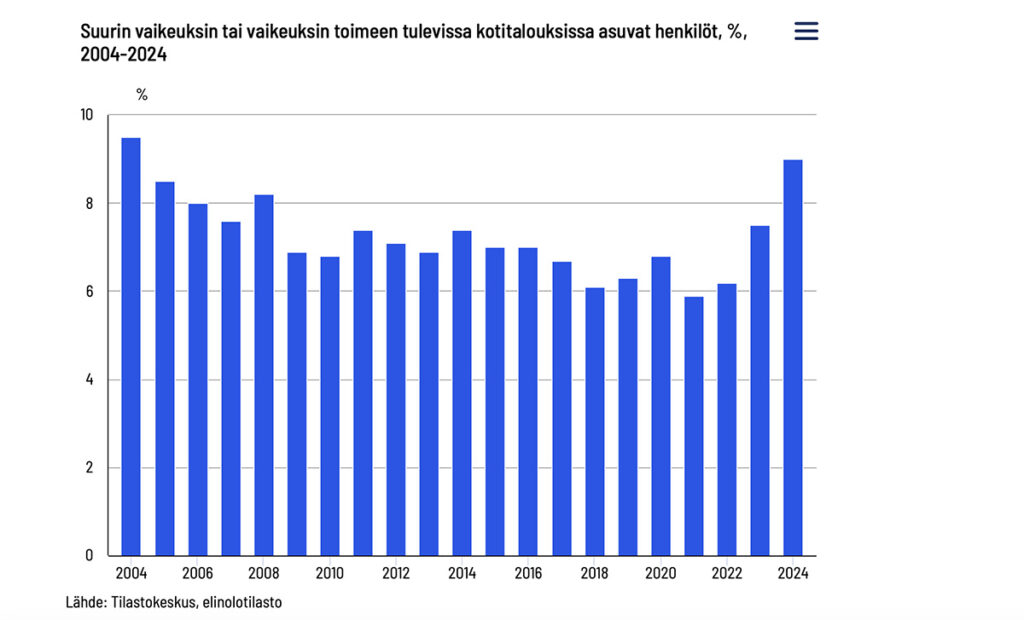 Soomes on 930 000 inimest vaesusohus, kasvab ohustatud laste arv