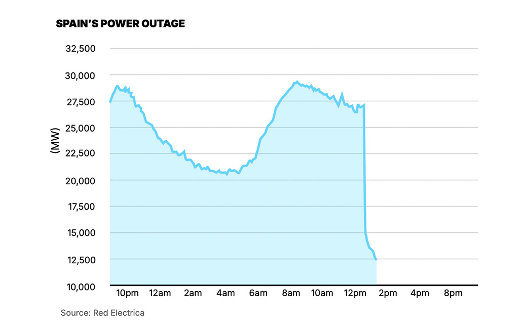 Hispaania ulatusliku elektrikatkestuse põhjuseks peetakse rohepööret