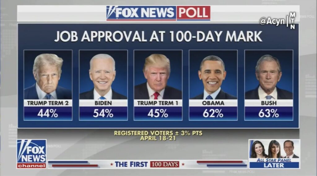 Trump on raevus madalate toetusnumbrite pärast