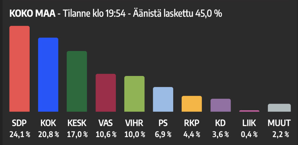 Soomes selgusid eelhääletuse tulemused: põlissoomlastel suur kukkumine