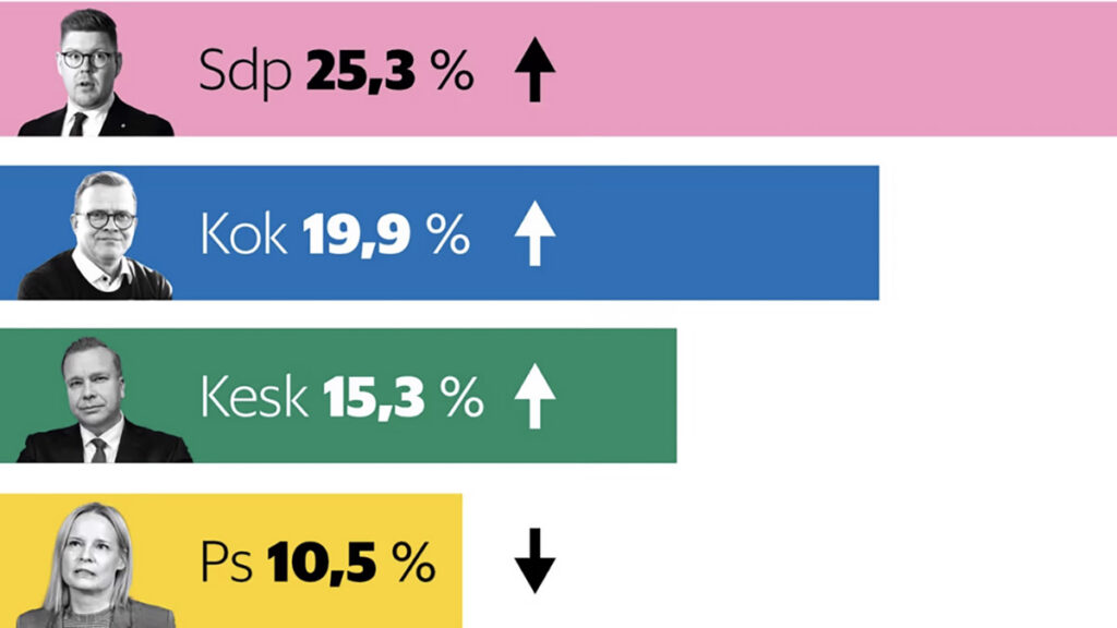 Uuring: Soomes on sotside toetus tõusnud rekordkõrgele, põlissoomlaste oma kukub