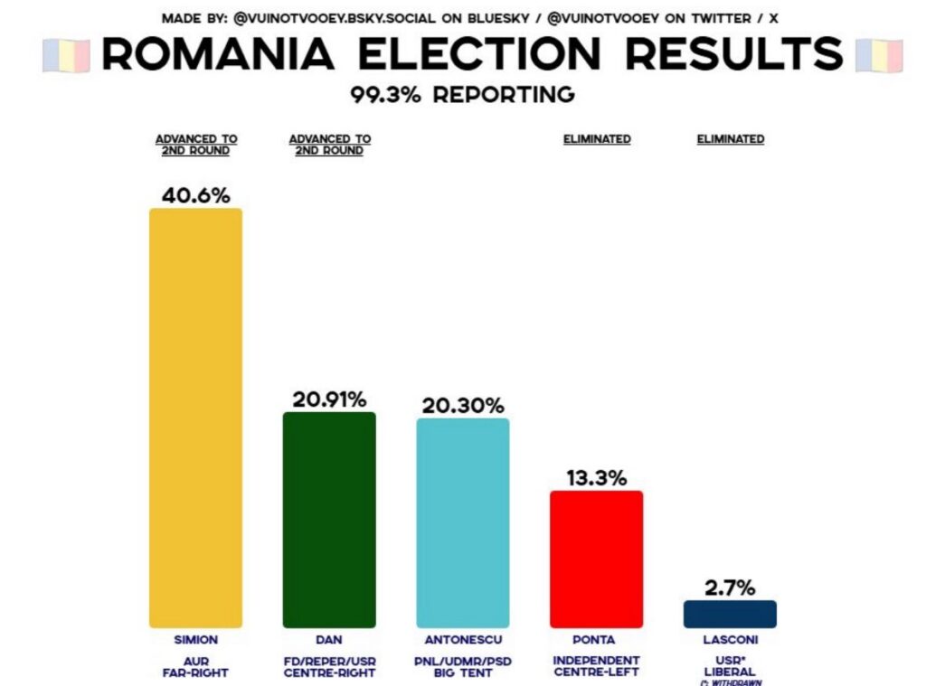 Rumeenias võitis presidendivalimiste esimeses voorus parempoolne kandidaat