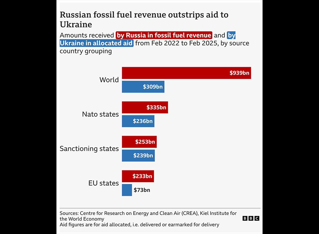 Karm statistika: Venemaa on teeninud kütuse müügist kordades rohkem kui on antud abi Ukrainale