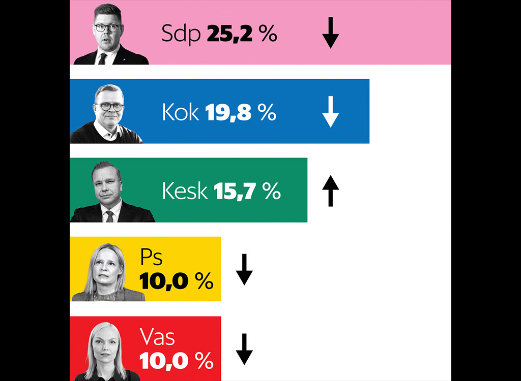 Soomes on põlissoomlaste erakonna toetus langenud rekordmadalale