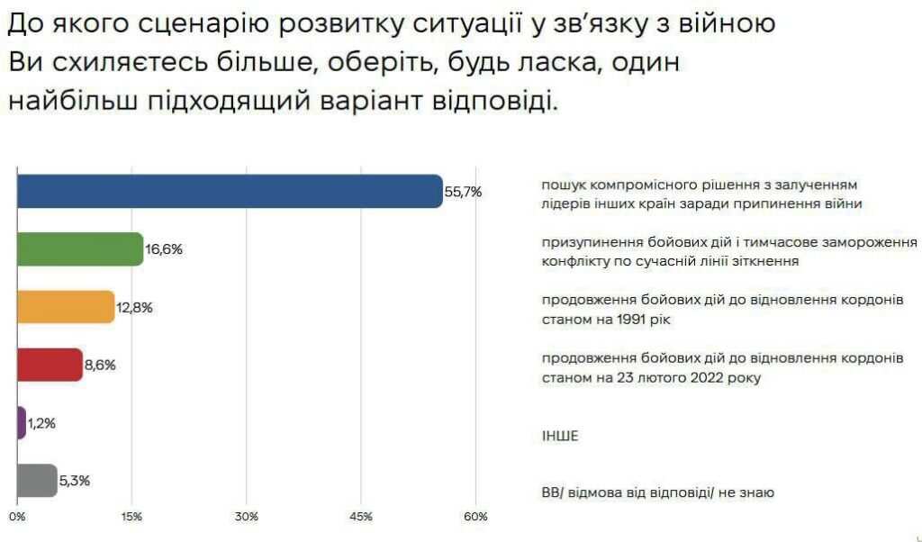 Värske uuring: enamus ukrainlastest on nõus territooriumi loovutamisega, et lõpetada sõda