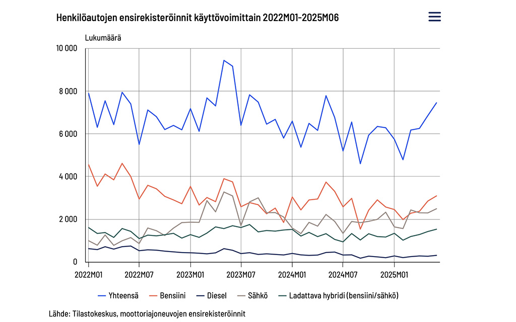 Soomes pööras uute sõiduautode registreerimine tõusule