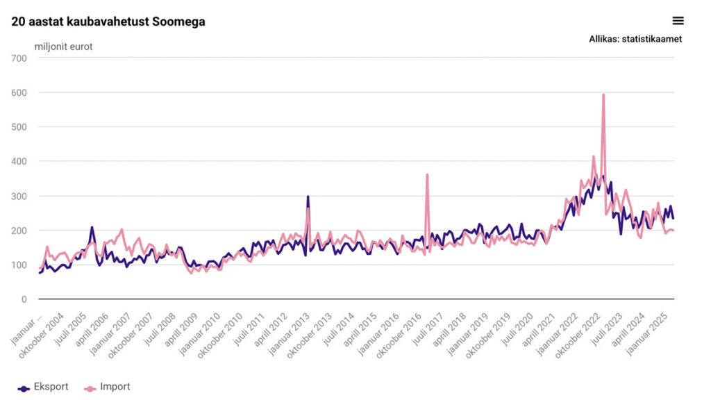 Eesti peamine väliskaubanduspartner on Soome