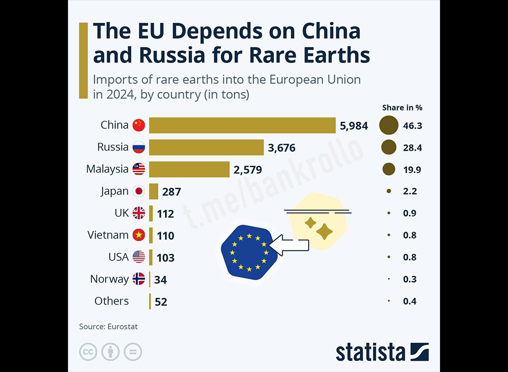 Kainestav statistika: Euroopa Liit on pea täielikult sõltuv Venemaast ja Hiinast