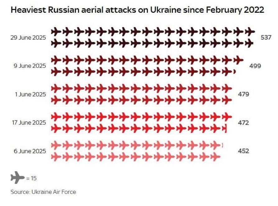 Nüüd alles algas sõda: Vene suurimad õhurünnakud Ukrainas olid kõik käesoleva aasta juunis