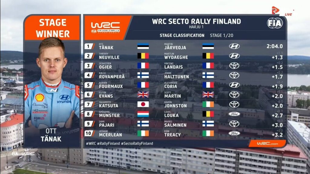 Tänak on Soome ralli avakatsel esimene