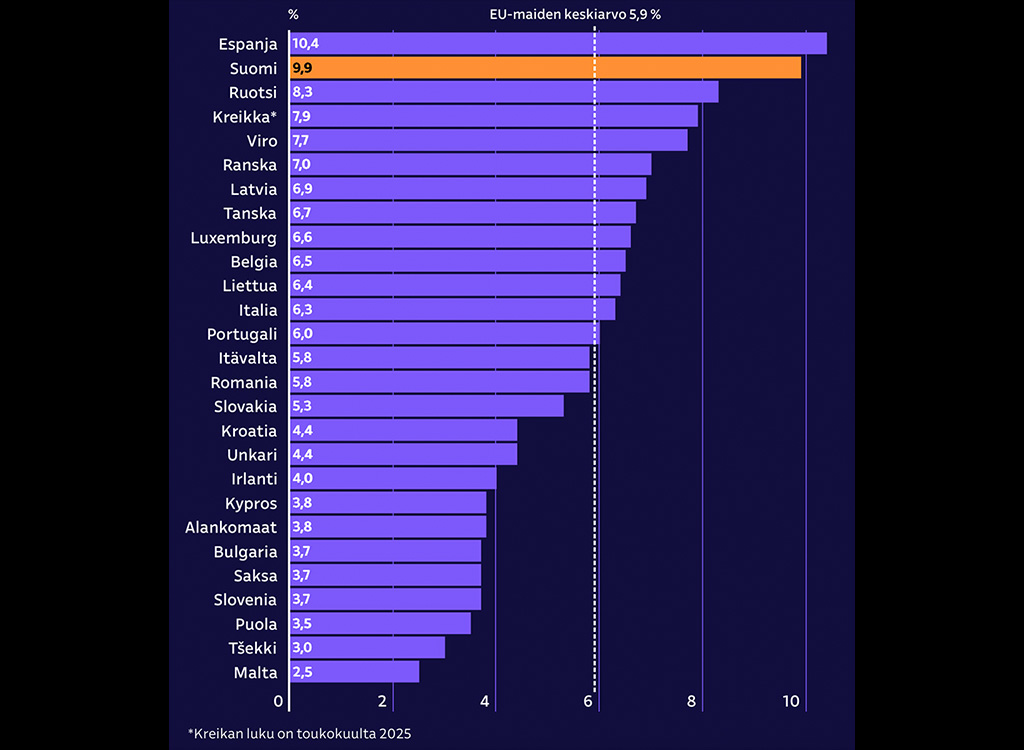 Soome tööhõive olukord on järsult halvenenud: töötus on kerkinud EL-is teiseks