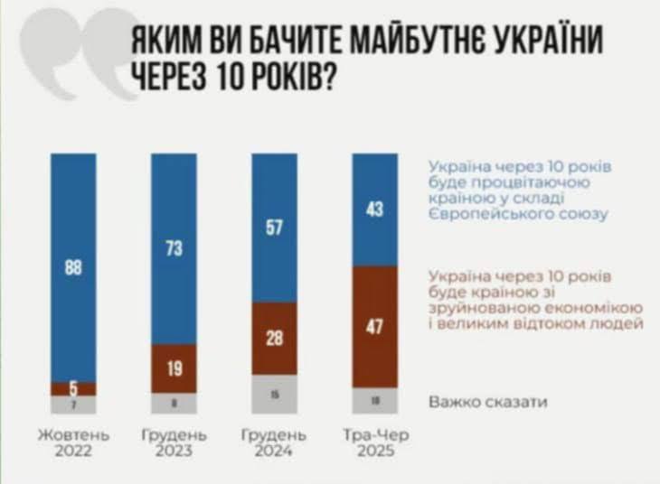Ukrainlased on riigi tuleviku suhtes üha pessimistlikumad