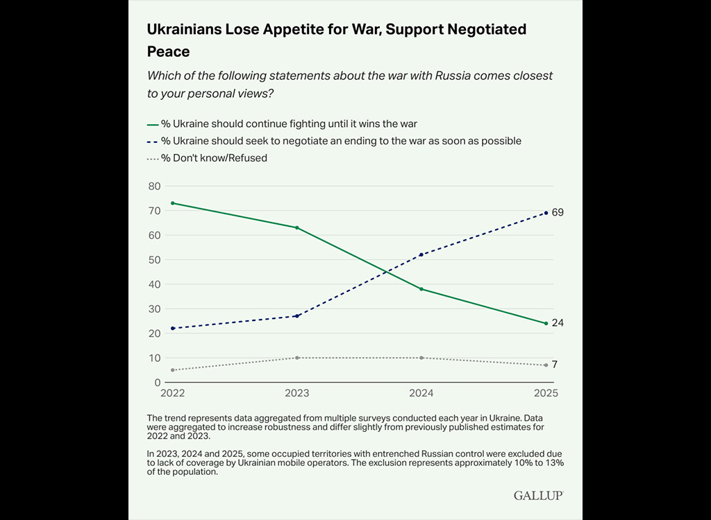 Uuring: ukrainlased on sõjast tüdinud ja otsivad rahu