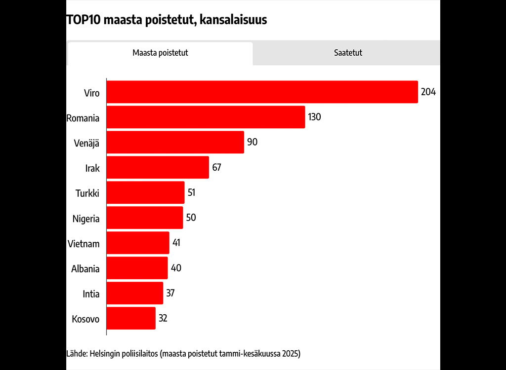 Soomest saadetakse üha enam inimesi välja, esikohal eestlased