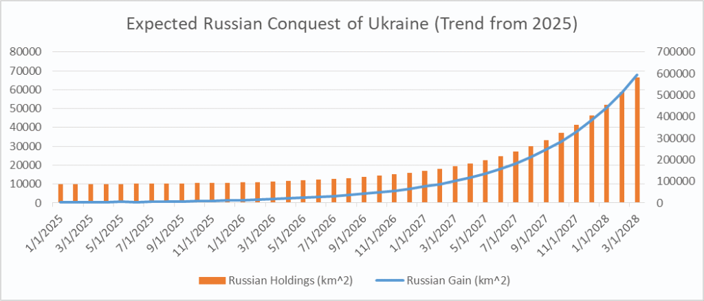 Uus graafik: Venemaal ei kulugi Ukraina vallutamiseks 1000 aastat