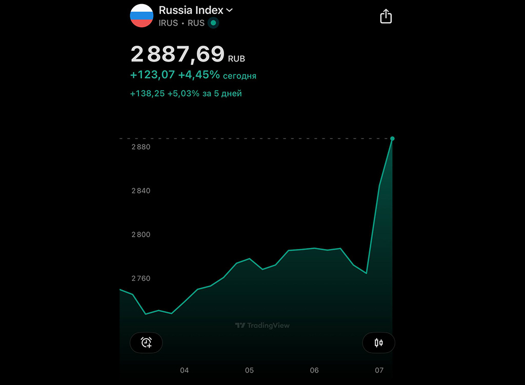 Vene aktsiaturul suur tõus pärast teadet Putini ja Trumpi kohtumise kohta